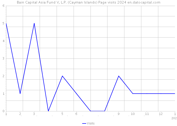 Bain Capital Asia Fund V, L.P. (Cayman Islands) Page visits 2024 