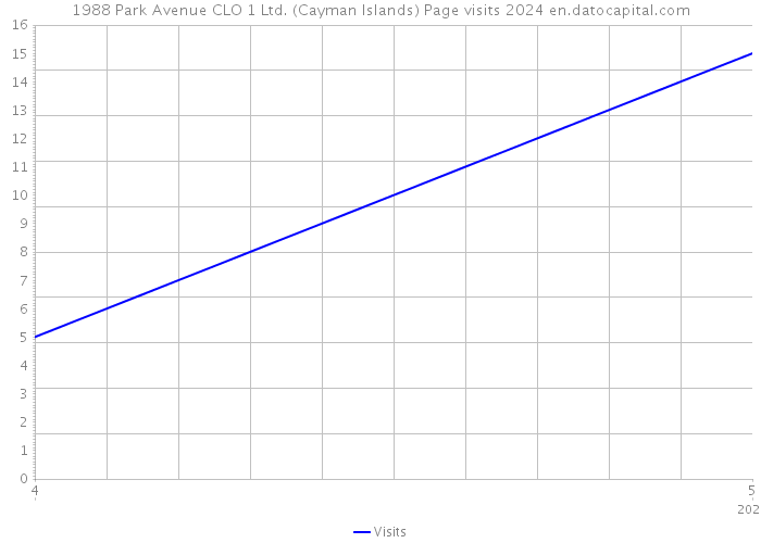1988 Park Avenue CLO 1 Ltd. (Cayman Islands) Page visits 2024 