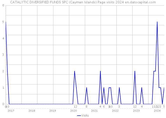 CATALYTIC DIVERSIFIED FUNDS SPC (Cayman Islands) Page visits 2024 