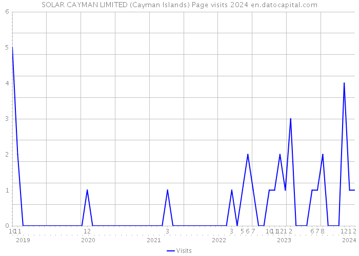 SOLAR CAYMAN LIMITED (Cayman Islands) Page visits 2024 