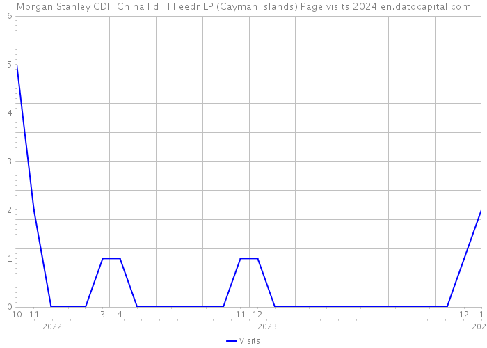 Morgan Stanley CDH China Fd III Feedr LP (Cayman Islands) Page visits 2024 
