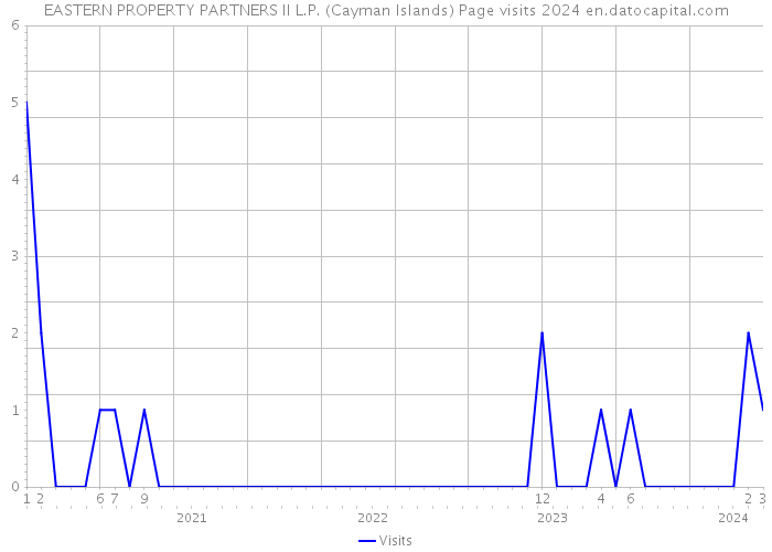EASTERN PROPERTY PARTNERS II L.P. (Cayman Islands) Page visits 2024 