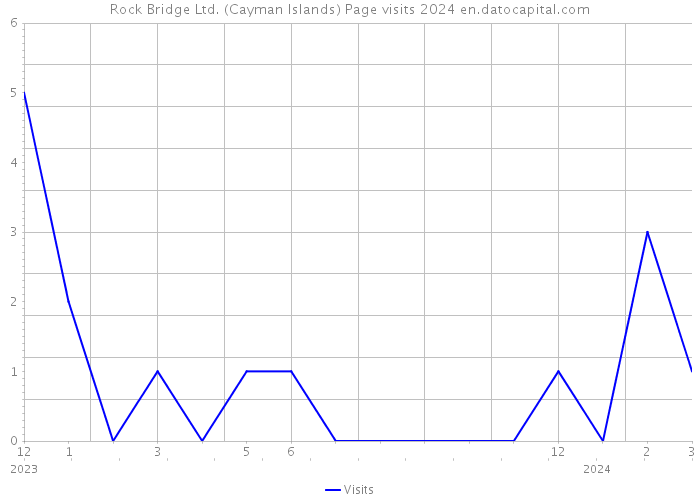 Rock Bridge Ltd. (Cayman Islands) Page visits 2024 