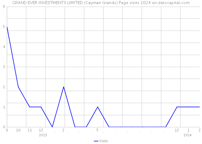 GRAND EVER INVESTMENTS LIMITED (Cayman Islands) Page visits 2024 