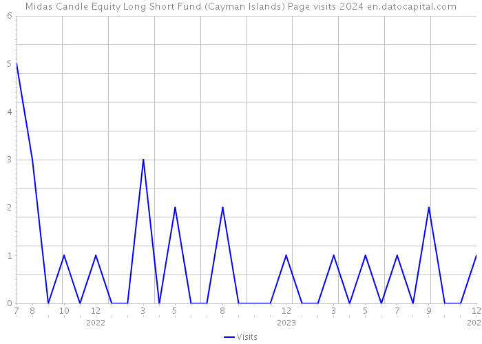 Midas Candle Equity Long Short Fund (Cayman Islands) Page visits 2024 