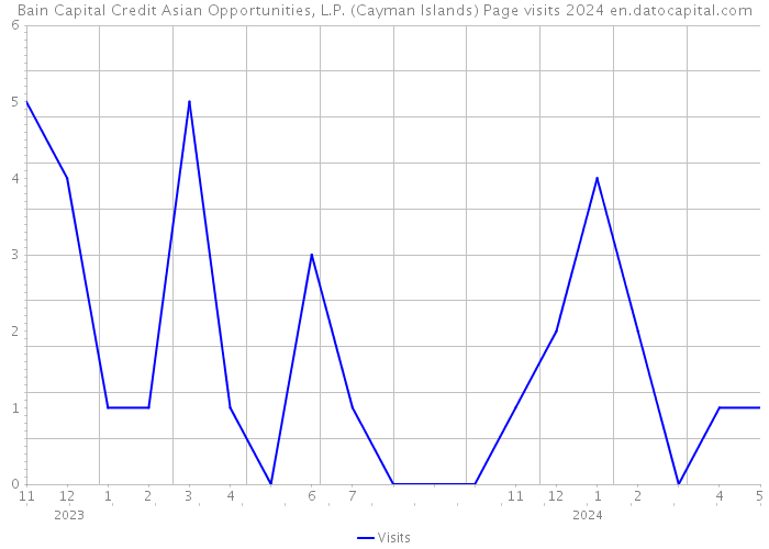 Bain Capital Credit Asian Opportunities, L.P. (Cayman Islands) Page visits 2024 