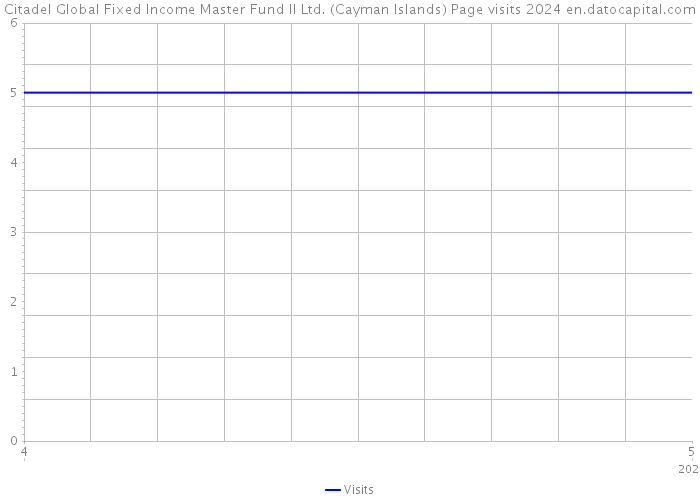 Citadel Global Fixed Income Master Fund II Ltd. (Cayman Islands) Page visits 2024 