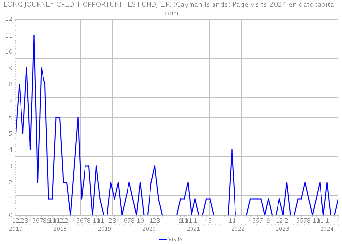 LONG JOURNEY CREDIT OPPORTUNITIES FUND, L.P. (Cayman Islands) Page visits 2024 