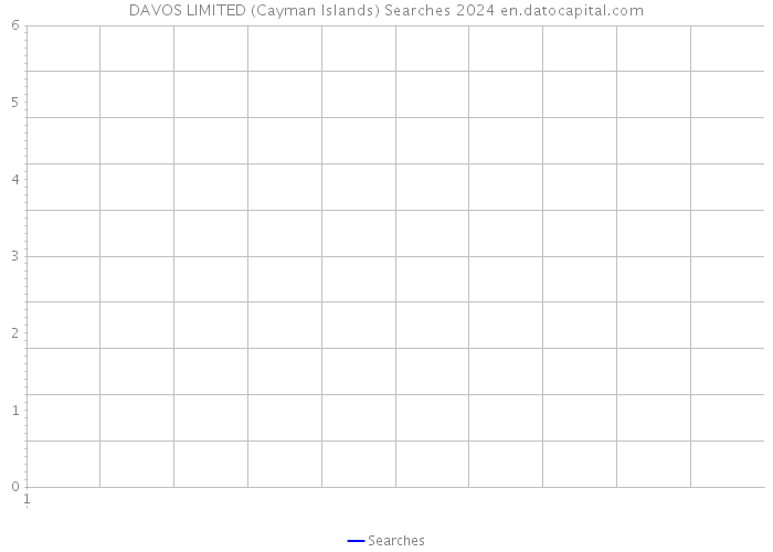 DAVOS LIMITED (Cayman Islands) Searches 2024 
