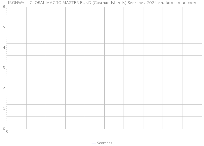 IRONWALL GLOBAL MACRO MASTER FUND (Cayman Islands) Searches 2024 