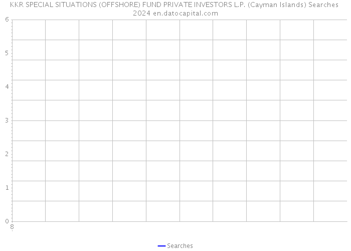 KKR SPECIAL SITUATIONS (OFFSHORE) FUND PRIVATE INVESTORS L.P. (Cayman Islands) Searches 2024 