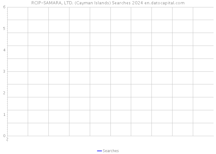 RCIP-SAMARA, LTD. (Cayman Islands) Searches 2024 