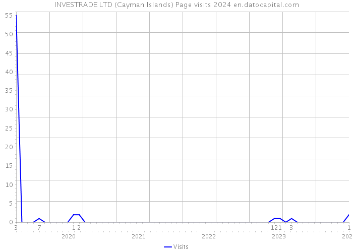 INVESTRADE LTD (Cayman Islands) Page visits 2024 
