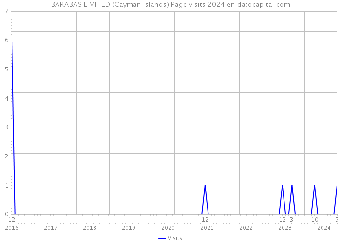 BARABAS LIMITED (Cayman Islands) Page visits 2024 
