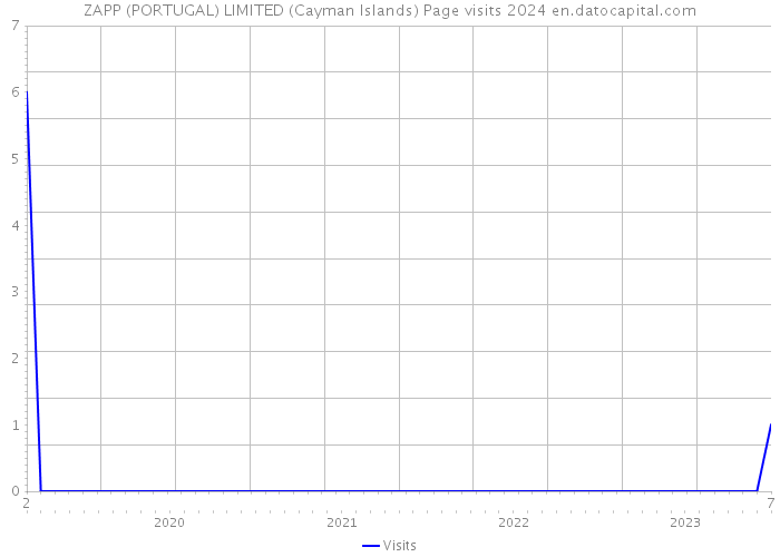 ZAPP (PORTUGAL) LIMITED (Cayman Islands) Page visits 2024 