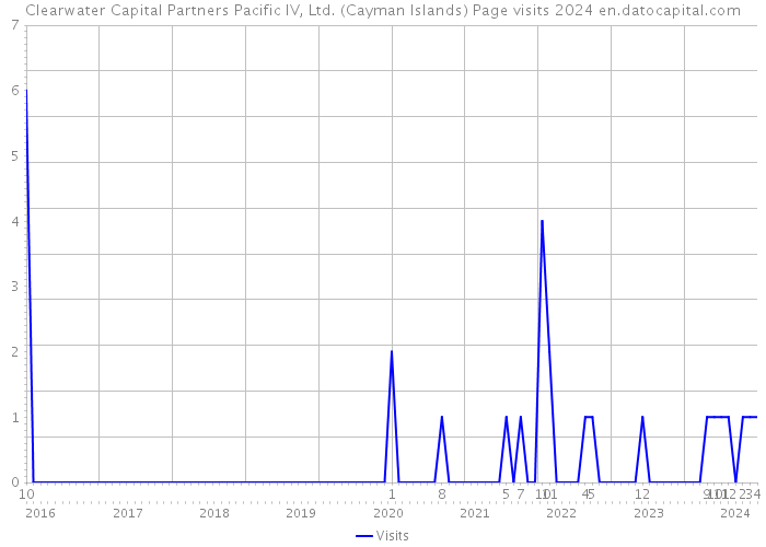 Clearwater Capital Partners Pacific IV, Ltd. (Cayman Islands) Page visits 2024 