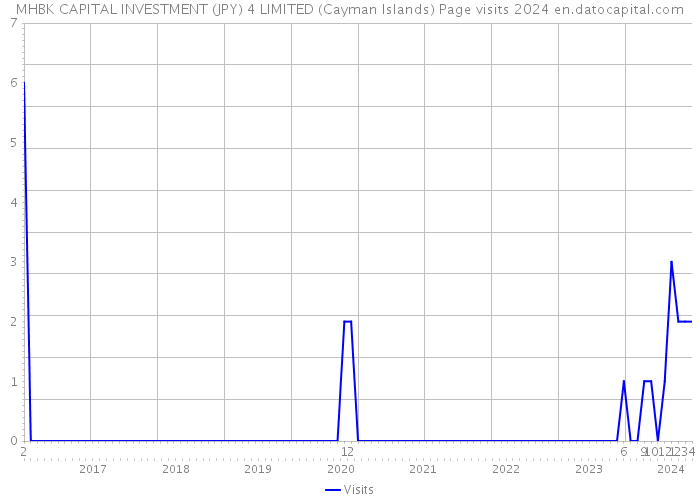 MHBK CAPITAL INVESTMENT (JPY) 4 LIMITED (Cayman Islands) Page visits 2024 