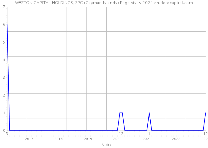 WESTON CAPITAL HOLDINGS, SPC (Cayman Islands) Page visits 2024 