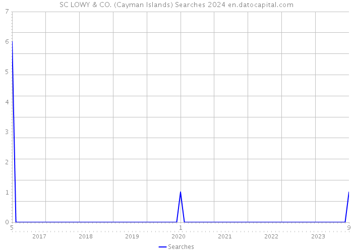SC LOWY & CO. (Cayman Islands) Searches 2024 
