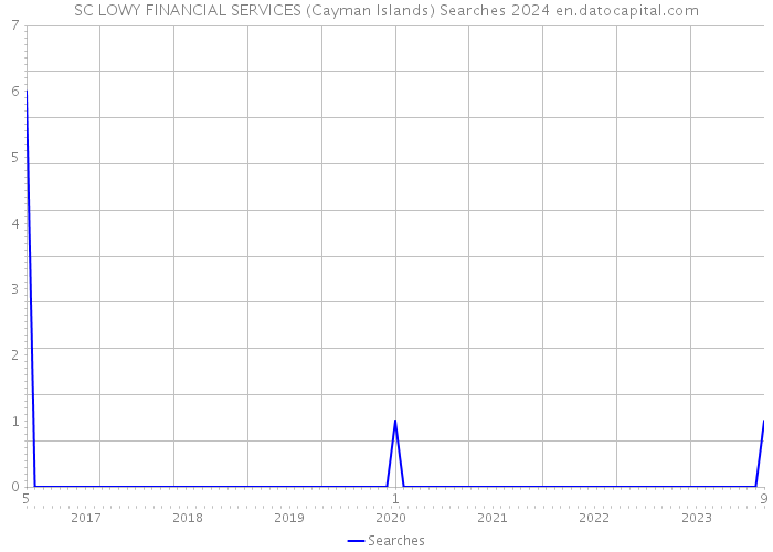 SC LOWY FINANCIAL SERVICES (Cayman Islands) Searches 2024 