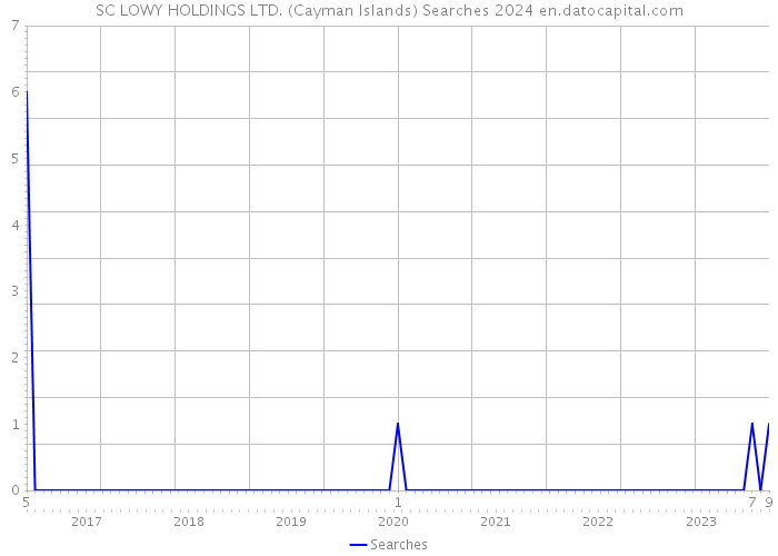 SC LOWY HOLDINGS LTD. (Cayman Islands) Searches 2024 