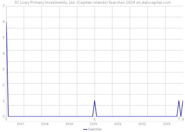 SC Lowy Primary Investments, Ltd. (Cayman Islands) Searches 2024 