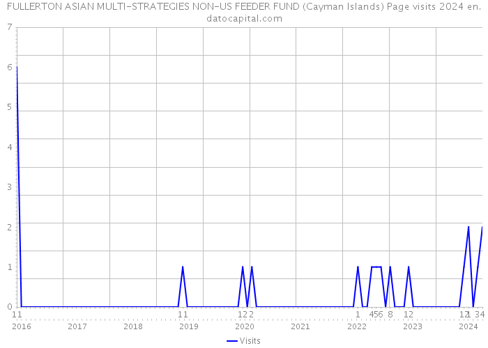 FULLERTON ASIAN MULTI-STRATEGIES NON-US FEEDER FUND (Cayman Islands) Page visits 2024 