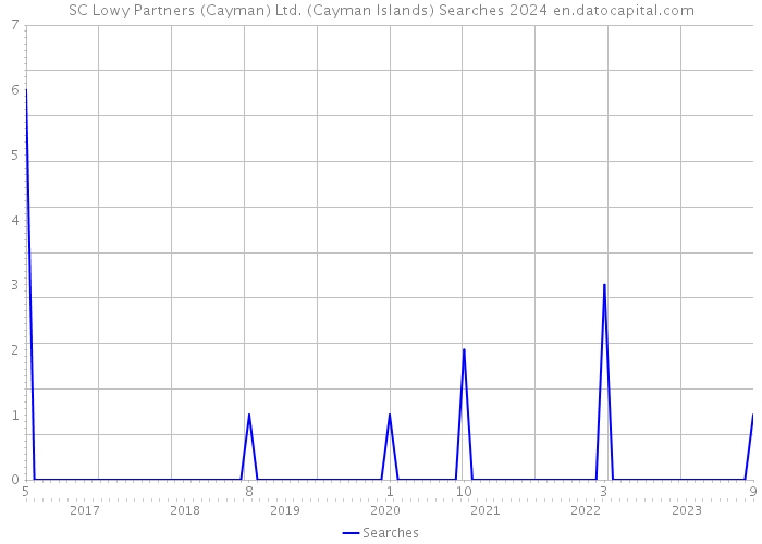 SC Lowy Partners (Cayman) Ltd. (Cayman Islands) Searches 2024 