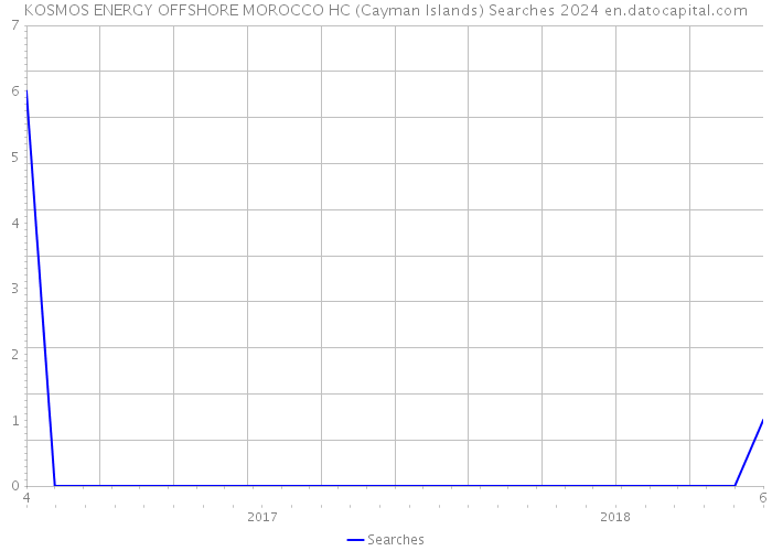 KOSMOS ENERGY OFFSHORE MOROCCO HC (Cayman Islands) Searches 2024 