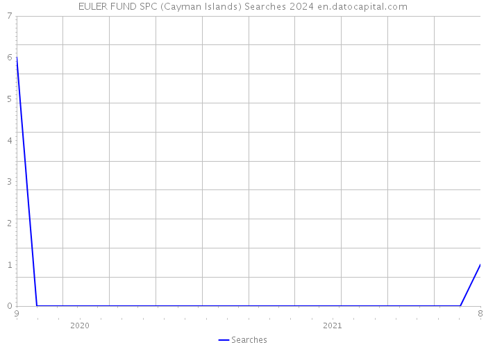 EULER FUND SPC (Cayman Islands) Searches 2024 