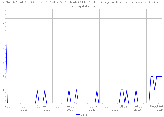 VINACAPITAL OPPORTUNITY INVESTMENT MANAGEMENT LTD (Cayman Islands) Page visits 2024 