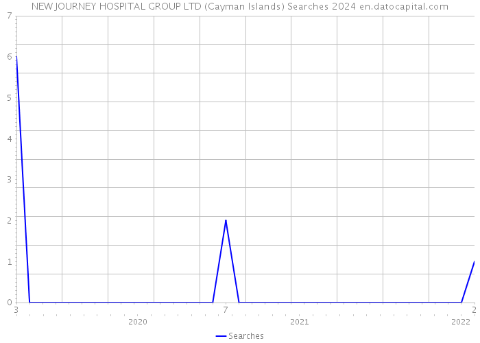 NEW JOURNEY HOSPITAL GROUP LTD (Cayman Islands) Searches 2024 