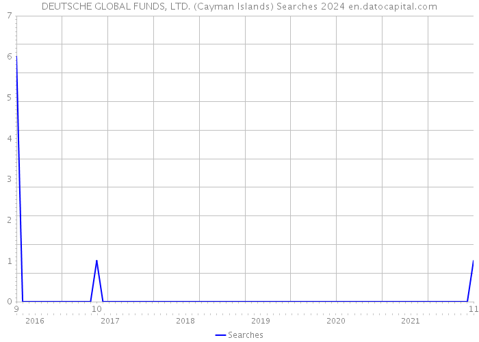 DEUTSCHE GLOBAL FUNDS, LTD. (Cayman Islands) Searches 2024 