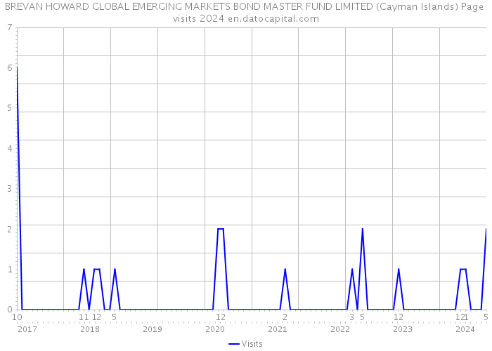 BREVAN HOWARD GLOBAL EMERGING MARKETS BOND MASTER FUND LIMITED (Cayman Islands) Page visits 2024 
