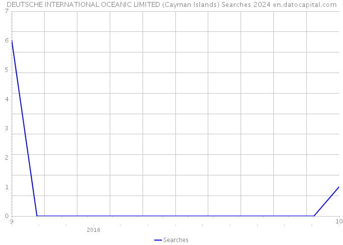 DEUTSCHE INTERNATIONAL OCEANIC LIMITED (Cayman Islands) Searches 2024 