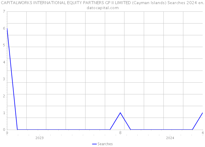 CAPITALWORKS INTERNATIONAL EQUITY PARTNERS GP II LIMITED (Cayman Islands) Searches 2024 