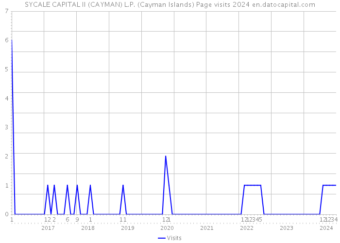 SYCALE CAPITAL II (CAYMAN) L.P. (Cayman Islands) Page visits 2024 
