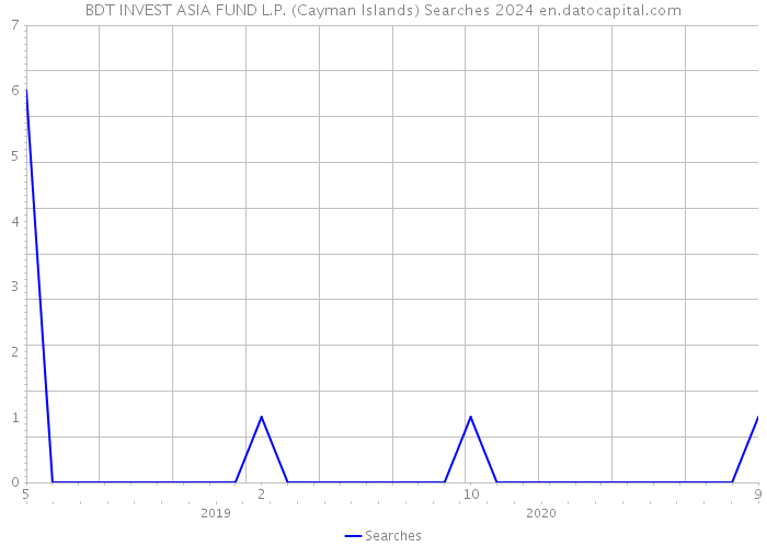 BDT INVEST ASIA FUND L.P. (Cayman Islands) Searches 2024 
