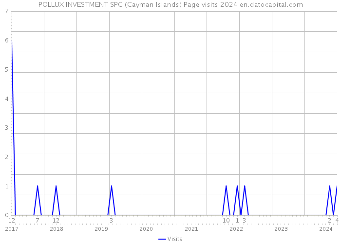POLLUX INVESTMENT SPC (Cayman Islands) Page visits 2024 
