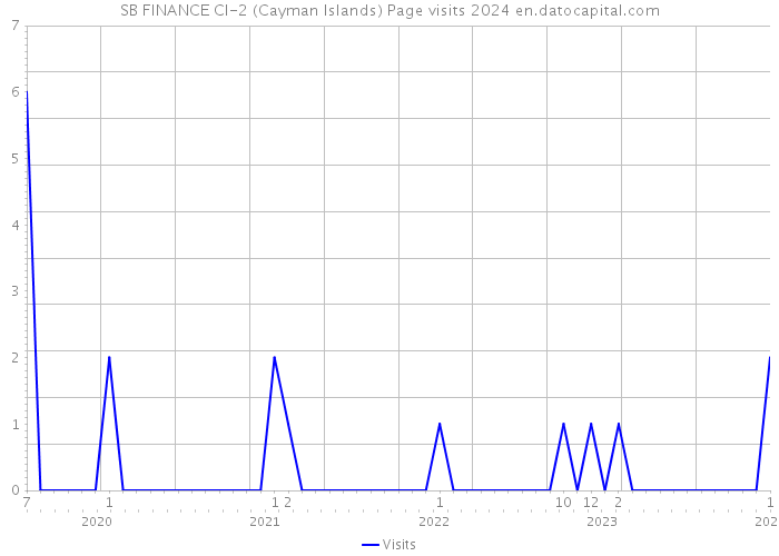 SB FINANCE CI-2 (Cayman Islands) Page visits 2024 