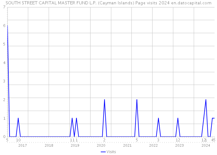 SOUTH STREET CAPITAL MASTER FUND L.P. (Cayman Islands) Page visits 2024 