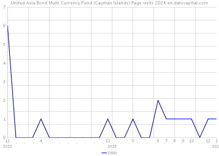 United Asia Bond Multi Currency Fund (Cayman Islands) Page visits 2024 