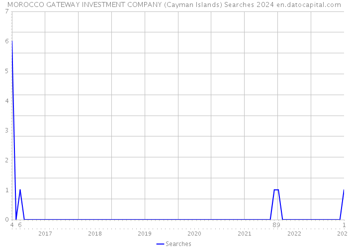 MOROCCO GATEWAY INVESTMENT COMPANY (Cayman Islands) Searches 2024 