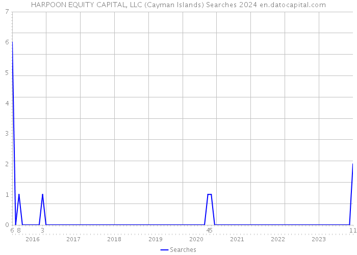 HARPOON EQUITY CAPITAL, LLC (Cayman Islands) Searches 2024 