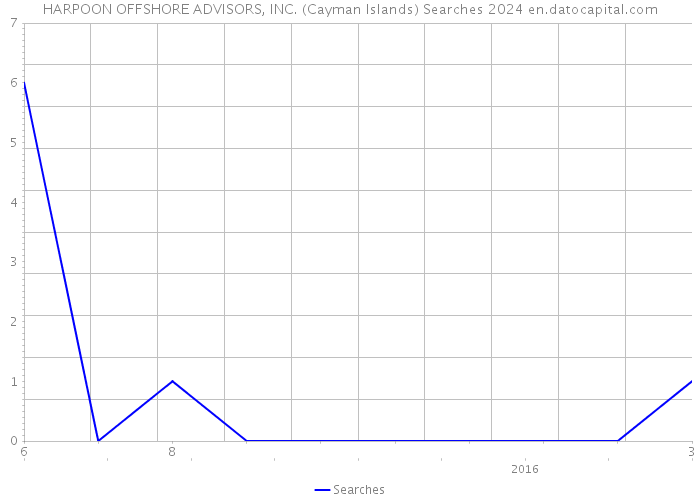 HARPOON OFFSHORE ADVISORS, INC. (Cayman Islands) Searches 2024 