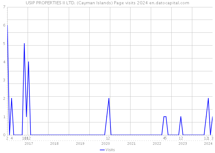 USIP PROPERTIES II LTD. (Cayman Islands) Page visits 2024 