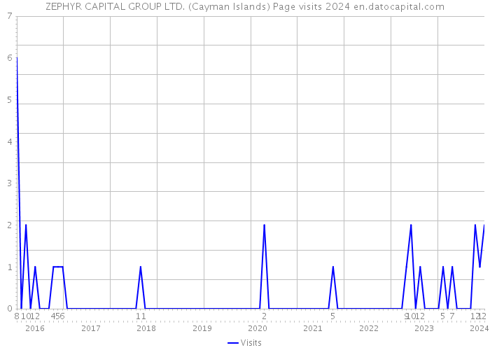 ZEPHYR CAPITAL GROUP LTD. (Cayman Islands) Page visits 2024 