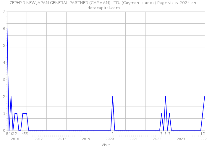 ZEPHYR NEW JAPAN GENERAL PARTNER (CAYMAN) LTD. (Cayman Islands) Page visits 2024 