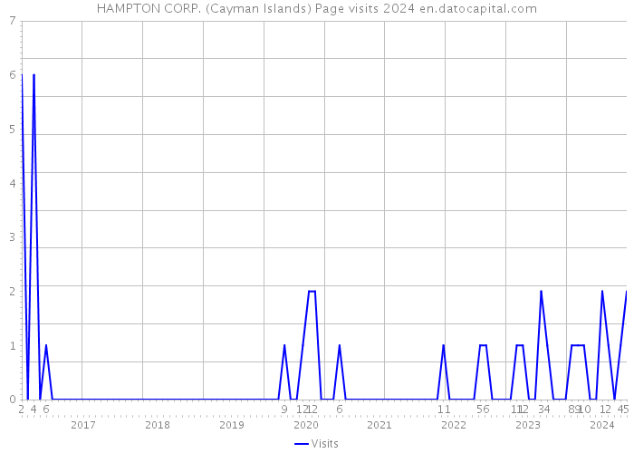 HAMPTON CORP. (Cayman Islands) Page visits 2024 