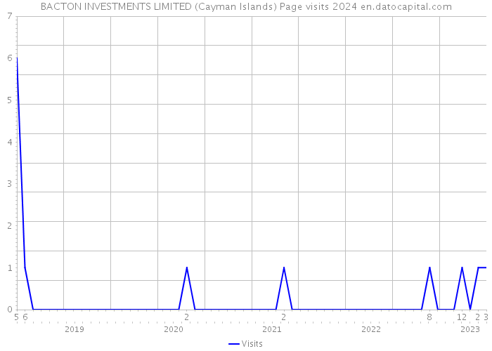 BACTON INVESTMENTS LIMITED (Cayman Islands) Page visits 2024 